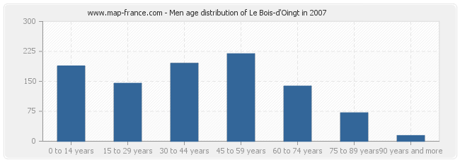 Men age distribution of Le Bois-d'Oingt in 2007